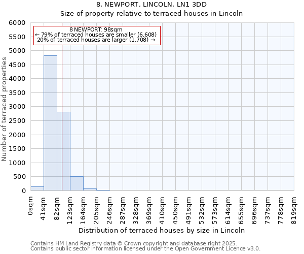 8, NEWPORT, LINCOLN, LN1 3DD: Size of property relative to terraced houses houses in Lincoln