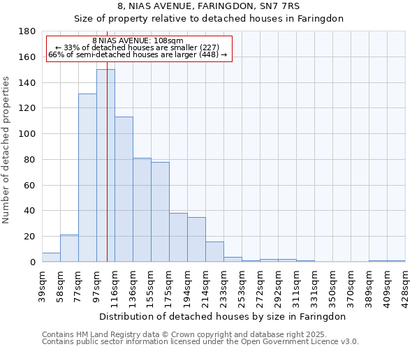 8, NIAS AVENUE, FARINGDON, SN7 7RS: Size of property relative to detached houses houses in Faringdon