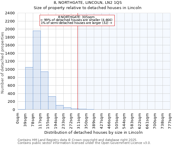 8, NORTHGATE, LINCOLN, LN2 1QS: Size of property relative to detached houses houses in Lincoln