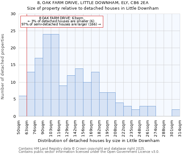 8, OAK FARM DRIVE, LITTLE DOWNHAM, ELY, CB6 2EA: Size of property relative to detached houses houses in Little Downham