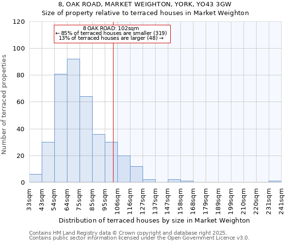 8, OAK ROAD, MARKET WEIGHTON, YORK, YO43 3GW: Size of property relative to terraced houses houses in Market Weighton