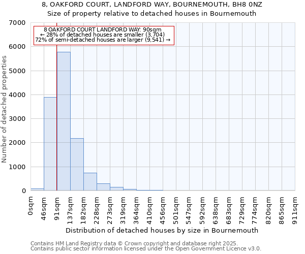 8, OAKFORD COURT, LANDFORD WAY, BOURNEMOUTH, BH8 0NZ: Size of property relative to detached houses houses in Bournemouth