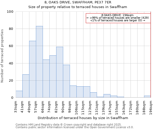 8, OAKS DRIVE, SWAFFHAM, PE37 7ER: Size of property relative to terraced houses houses in Swaffham