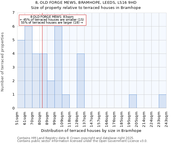 8, OLD FORGE MEWS, BRAMHOPE, LEEDS, LS16 9HD: Size of property relative to terraced houses houses in Bramhope