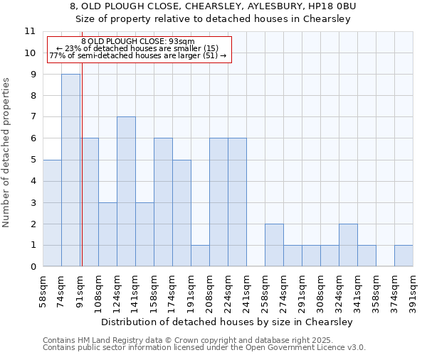 8, OLD PLOUGH CLOSE, CHEARSLEY, AYLESBURY, HP18 0BU: Size of property relative to detached houses houses in Chearsley