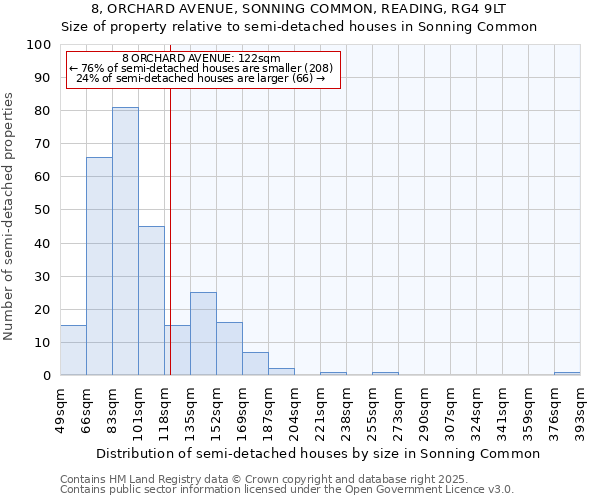 8, ORCHARD AVENUE, SONNING COMMON, READING, RG4 9LT: Size of property relative to semi-detached houses houses in Sonning Common