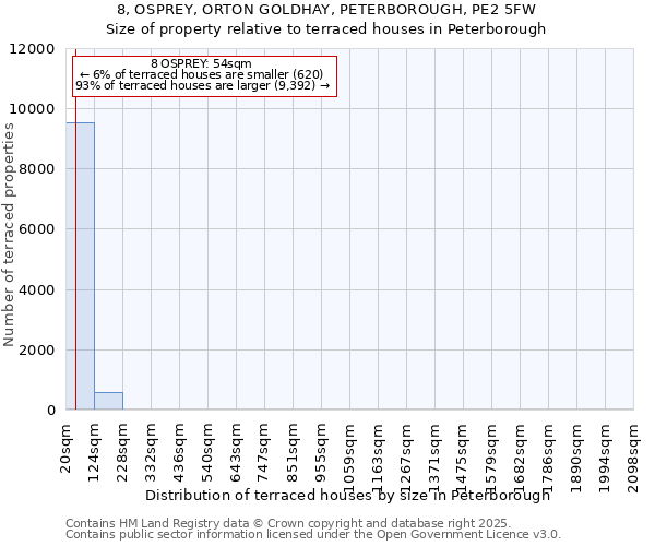 8, OSPREY, ORTON GOLDHAY, PETERBOROUGH, PE2 5FW: Size of property relative to terraced houses houses in Peterborough