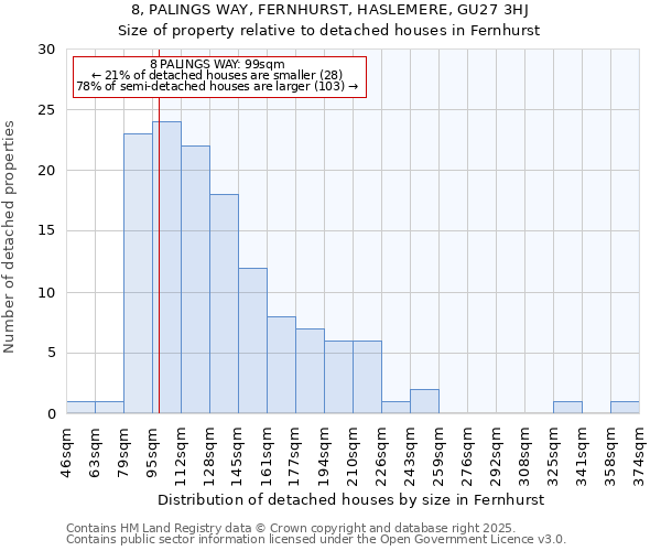 8, PALINGS WAY, FERNHURST, HASLEMERE, GU27 3HJ: Size of property relative to detached houses houses in Fernhurst