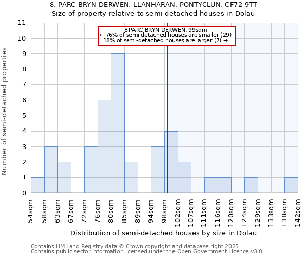 8, PARC BRYN DERWEN, LLANHARAN, PONTYCLUN, CF72 9TT: Size of property relative to semi-detached houses houses in Dolau