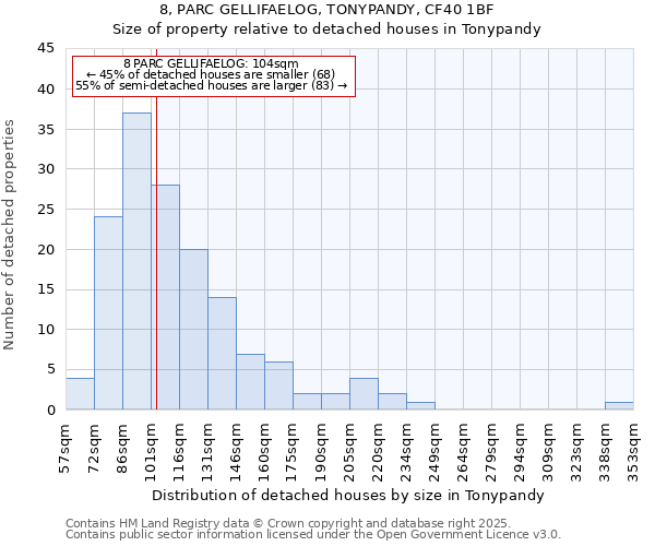 8, PARC GELLIFAELOG, TONYPANDY, CF40 1BF: Size of property relative to detached houses houses in Tonypandy