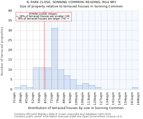 8, PARK CLOSE, SONNING COMMON, READING, RG4 9RY: Size of property relative to terraced houses houses in Sonning Common