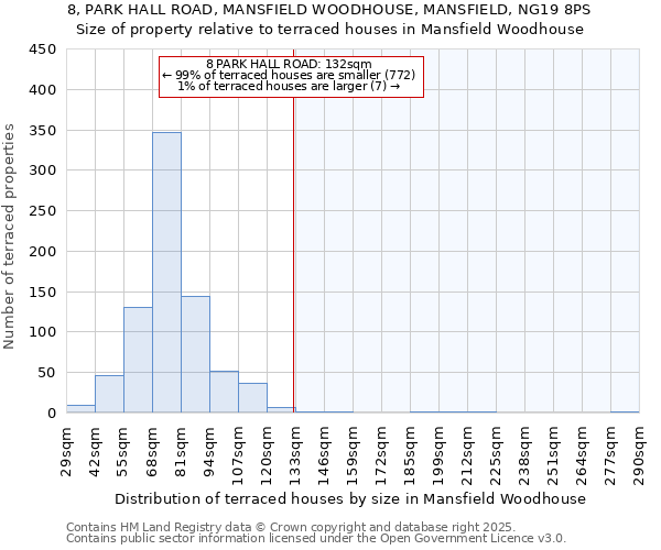 8, PARK HALL ROAD, MANSFIELD WOODHOUSE, MANSFIELD, NG19 8PS: Size of property relative to terraced houses houses in Mansfield Woodhouse