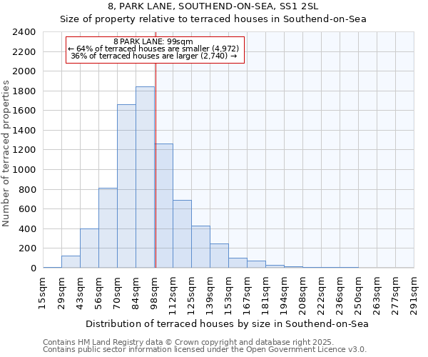 8, PARK LANE, SOUTHEND-ON-SEA, SS1 2SL: Size of property relative to terraced houses houses in Southend-on-Sea