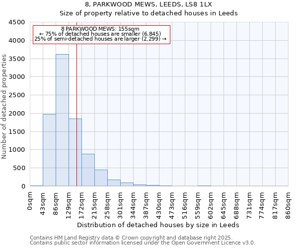 8, PARKWOOD MEWS, LEEDS, LS8 1LX: Size of property relative to detached houses houses in Leeds