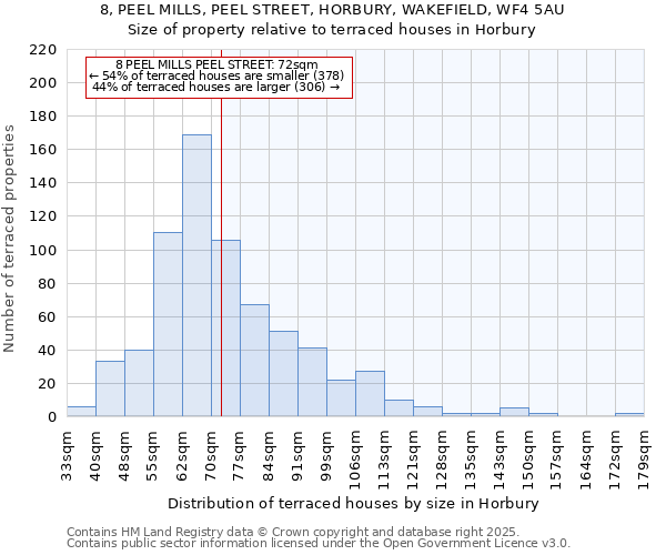 8, PEEL MILLS, PEEL STREET, HORBURY, WAKEFIELD, WF4 5AU: Size of property relative to terraced houses houses in Horbury