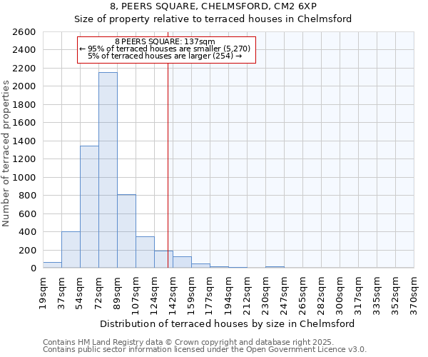 8, PEERS SQUARE, CHELMSFORD, CM2 6XP: Size of property relative to terraced houses houses in Chelmsford
