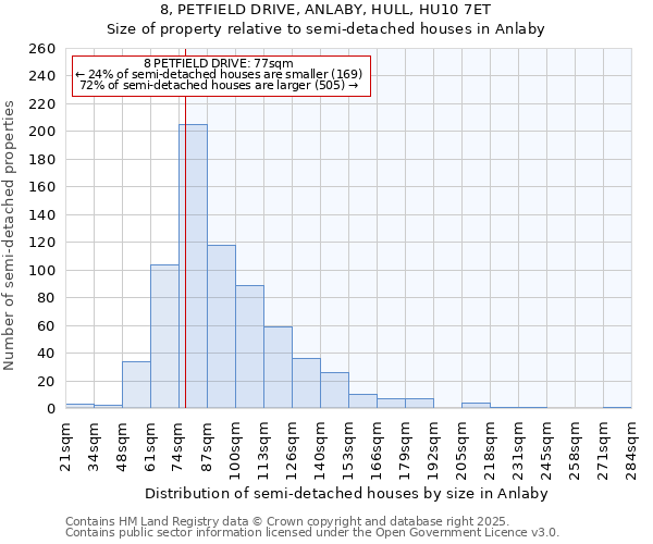 8, PETFIELD DRIVE, ANLABY, HULL, HU10 7ET: Size of property relative to semi-detached houses houses in Anlaby