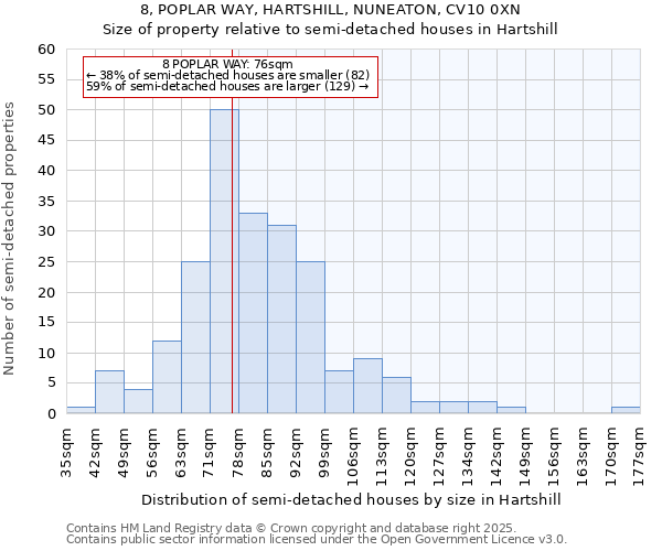8, POPLAR WAY, HARTSHILL, NUNEATON, CV10 0XN: Size of property relative to semi-detached houses houses in Hartshill