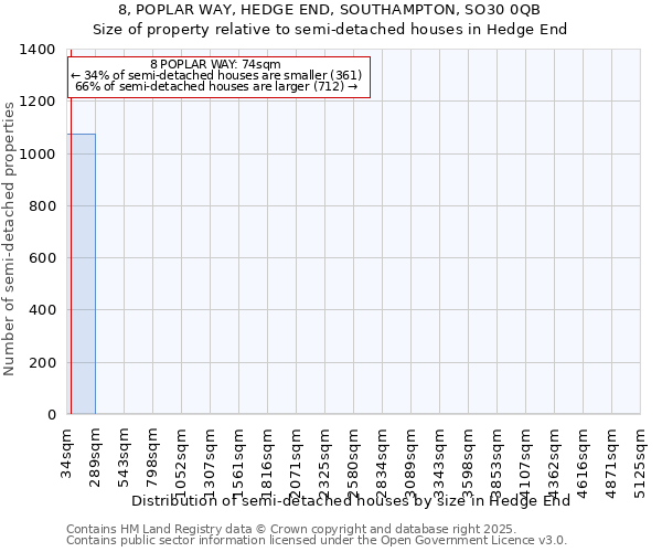 8, POPLAR WAY, HEDGE END, SOUTHAMPTON, SO30 0QB: Size of property relative to semi-detached houses houses in Hedge End