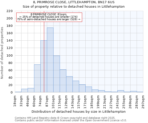 8, PRIMROSE CLOSE, LITTLEHAMPTON, BN17 6US: Size of property relative to detached houses houses in Littlehampton