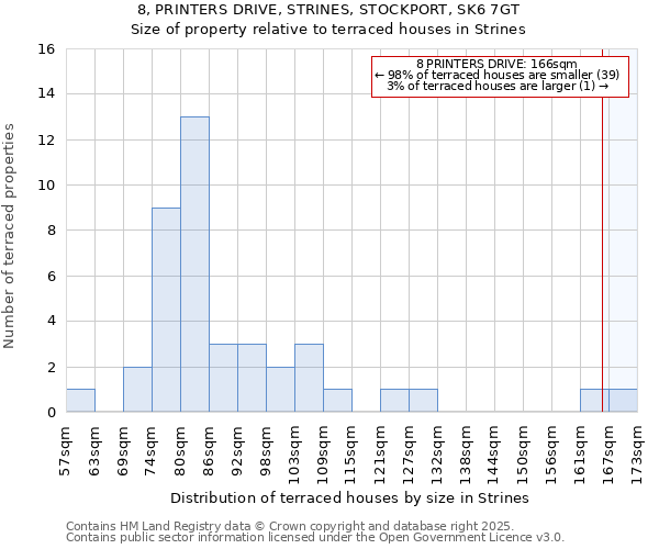 8, PRINTERS DRIVE, STRINES, STOCKPORT, SK6 7GT: Size of property relative to terraced houses houses in Strines