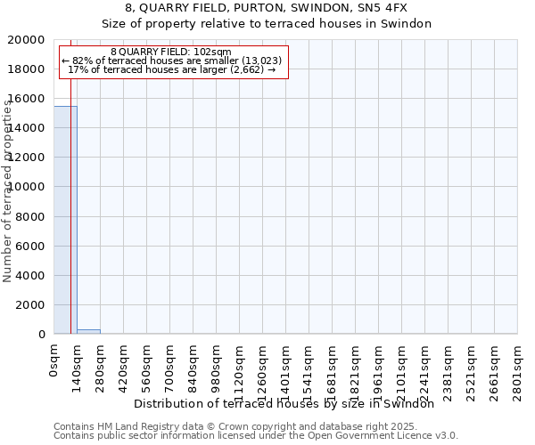 8, QUARRY FIELD, PURTON, SWINDON, SN5 4FX: Size of property relative to terraced houses houses in Swindon