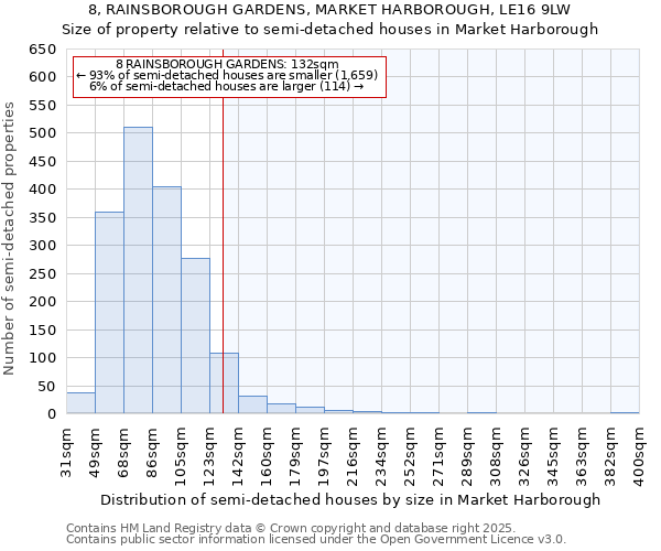 8, RAINSBOROUGH GARDENS, MARKET HARBOROUGH, LE16 9LW: Size of property relative to semi-detached houses houses in Market Harborough