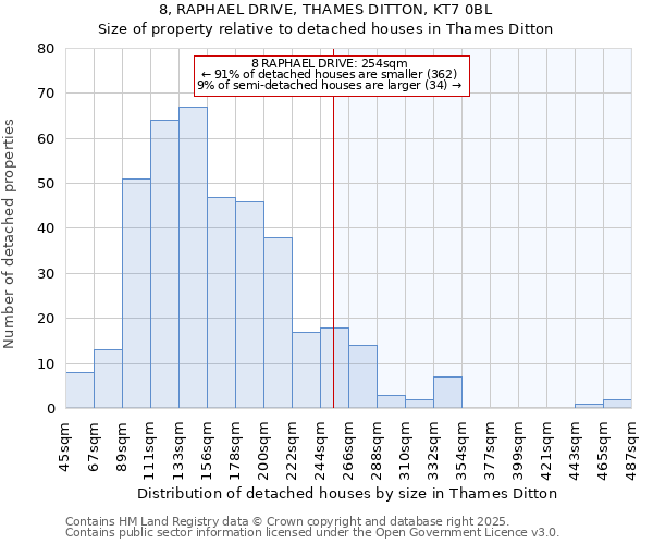 8, RAPHAEL DRIVE, THAMES DITTON, KT7 0BL: Size of property relative to detached houses houses in Thames Ditton