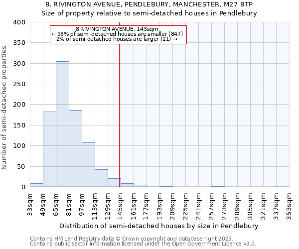 8, RIVINGTON AVENUE, PENDLEBURY, MANCHESTER, M27 8TP: Size of property relative to semi-detached houses houses in Pendlebury