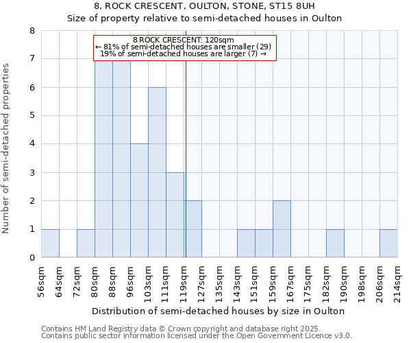8, ROCK CRESCENT, OULTON, STONE, ST15 8UH: Size of property relative to semi-detached houses houses in Oulton