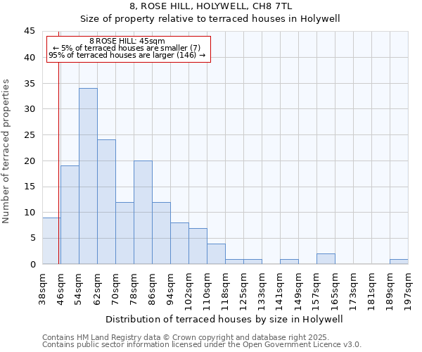 8, ROSE HILL, HOLYWELL, CH8 7TL: Size of property relative to terraced houses houses in Holywell