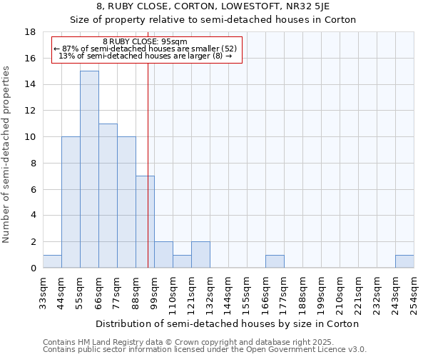 8, RUBY CLOSE, CORTON, LOWESTOFT, NR32 5JE: Size of property relative to semi-detached houses houses in Corton