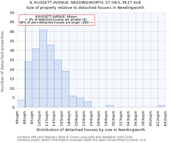 8, RUSSETT AVENUE, NEEDINGWORTH, ST IVES, PE27 4UE: Size of property relative to detached houses houses in Needingworth