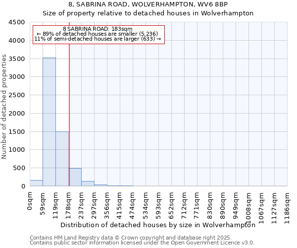 8, SABRINA ROAD, WOLVERHAMPTON, WV6 8BP: Size of property relative to detached houses houses in Wolverhampton