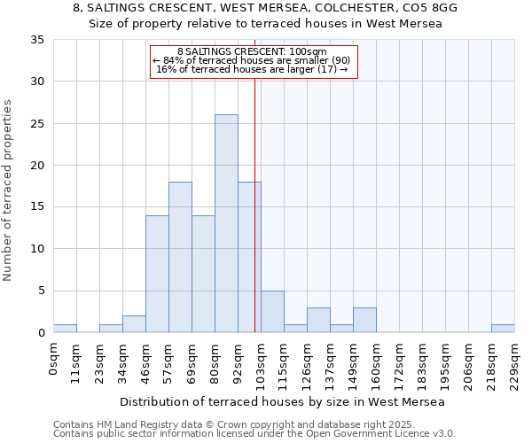 8, SALTINGS CRESCENT, WEST MERSEA, COLCHESTER, CO5 8GG: Size of property relative to terraced houses houses in West Mersea