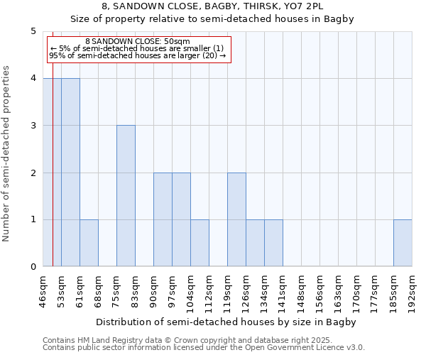 8, SANDOWN CLOSE, BAGBY, THIRSK, YO7 2PL: Size of property relative to semi-detached houses houses in Bagby