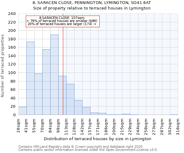 8, SARACEN CLOSE, PENNINGTON, LYMINGTON, SO41 8AT: Size of property relative to terraced houses houses in Lymington