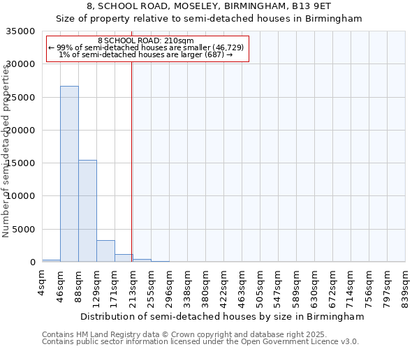 8, SCHOOL ROAD, MOSELEY, BIRMINGHAM, B13 9ET: Size of property relative to semi-detached houses houses in Birmingham