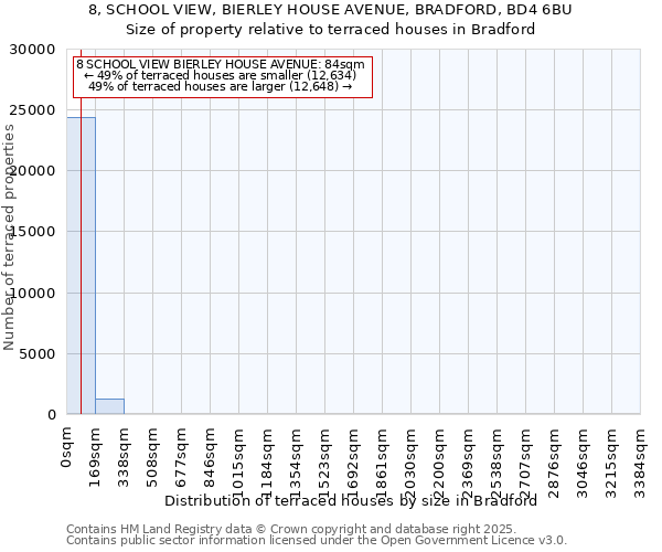 8, SCHOOL VIEW, BIERLEY HOUSE AVENUE, BRADFORD, BD4 6BU: Size of property relative to terraced houses houses in Bradford