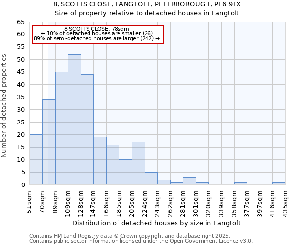 8, SCOTTS CLOSE, LANGTOFT, PETERBOROUGH, PE6 9LX: Size of property relative to detached houses houses in Langtoft