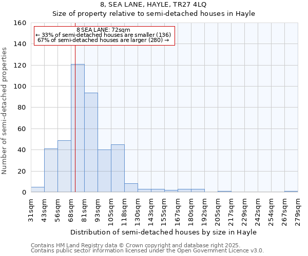 8, SEA LANE, HAYLE, TR27 4LQ: Size of property relative to semi-detached houses houses in Hayle