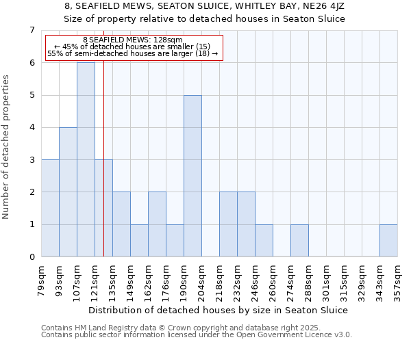8, SEAFIELD MEWS, SEATON SLUICE, WHITLEY BAY, NE26 4JZ: Size of property relative to detached houses houses in Seaton Sluice
