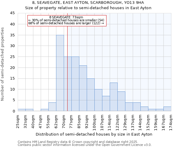 8, SEAVEGATE, EAST AYTON, SCARBOROUGH, YO13 9HA: Size of property relative to semi-detached houses houses in East Ayton