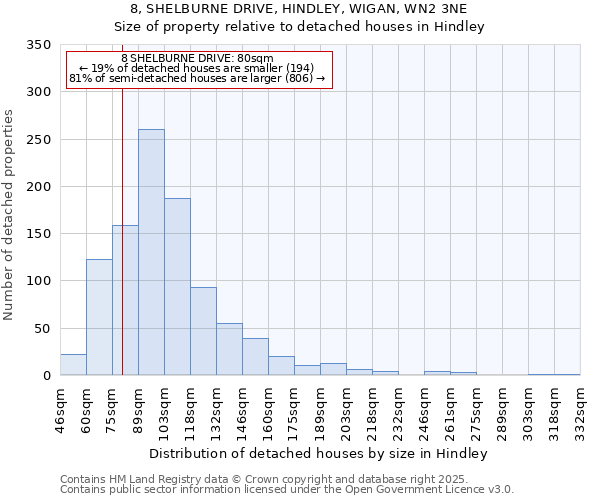 8, SHELBURNE DRIVE, HINDLEY, WIGAN, WN2 3NE: Size of property relative to detached houses houses in Hindley