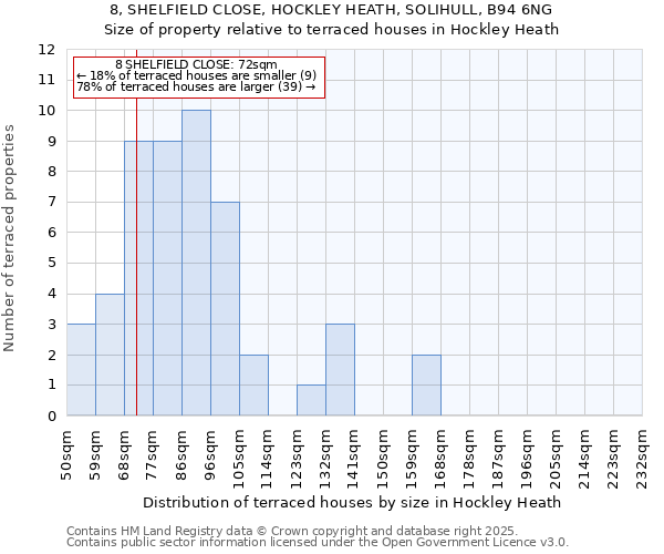 8, SHELFIELD CLOSE, HOCKLEY HEATH, SOLIHULL, B94 6NG: Size of property relative to terraced houses houses in Hockley Heath