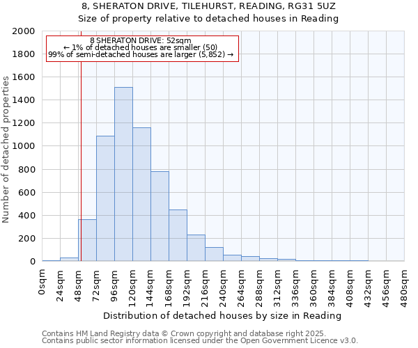 8, SHERATON DRIVE, TILEHURST, READING, RG31 5UZ: Size of property relative to detached houses houses in Reading