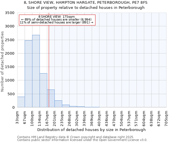 8, SHORE VIEW, HAMPTON HARGATE, PETERBOROUGH, PE7 8FS: Size of property relative to detached houses houses in Peterborough