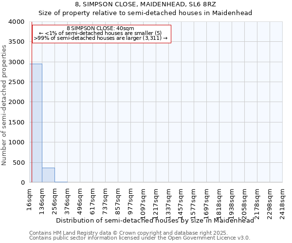 8, SIMPSON CLOSE, MAIDENHEAD, SL6 8RZ: Size of property relative to semi-detached houses houses in Maidenhead