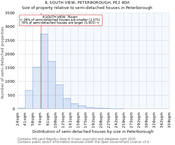 8, SOUTH VIEW, PETERBOROUGH, PE2 9DA: Size of property relative to semi-detached houses houses in Peterborough