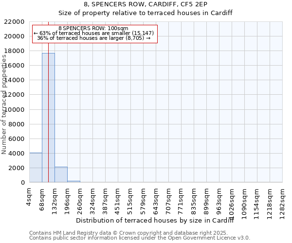 8, SPENCERS ROW, CARDIFF, CF5 2EP: Size of property relative to terraced houses houses in Cardiff